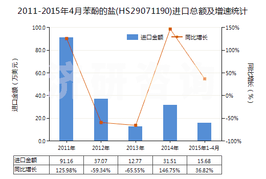 2011-2015年4月苯酚的鹽(HS29071190)進口總額及增速統(tǒng)計